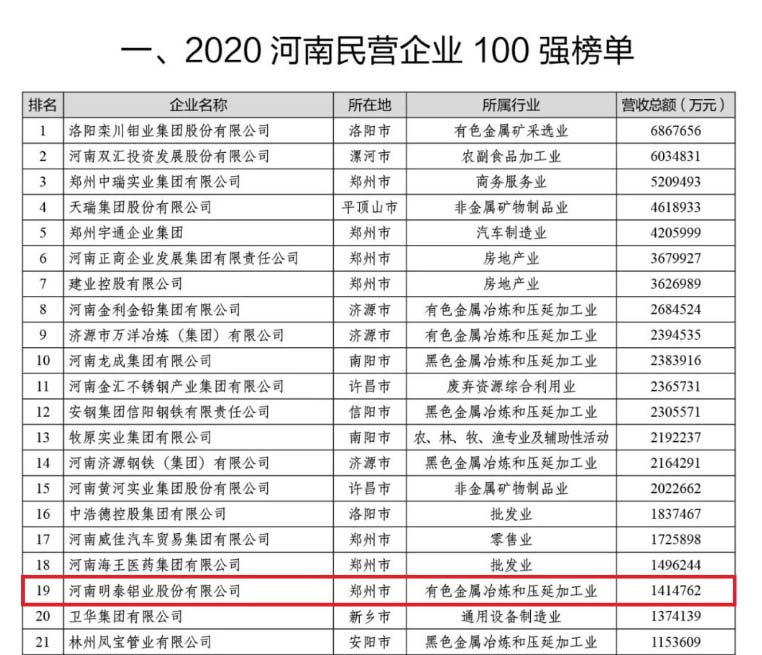 鋁板廠家_明泰鋁業再次榮獲“河南民營企業100強”